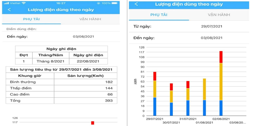 Khách hàng theo dõi điện năng sử dụng hàng ngày trên App EVNHCMC - CSKH sau khi đã thay công tơ điện tử có chức năng đo xa 