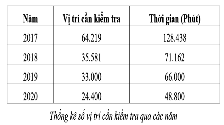  Số liệu thống kê quá trình thực hiện kiểm tra xác suất hình ảnh tại PC Quảng Trị