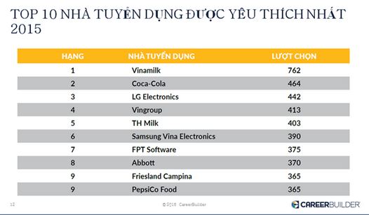 Coca-Cola đứng thứ 2 trong Top 10 nhà tuyển dụng được yêu thích nhất năm 2015 theo khảo sát của Career Builder Việt Nam.