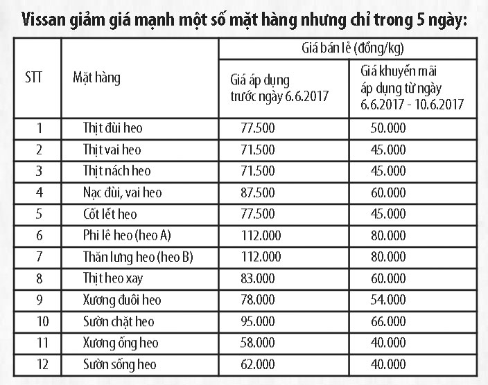 Đưa thịt heo về giá đúng