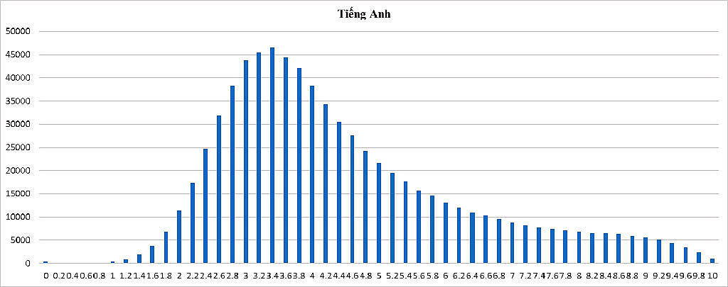 Phổ điểm thi THPT quốc gia: Gần 70% bài thi môn tiếng Anh điểm dưới trung bình