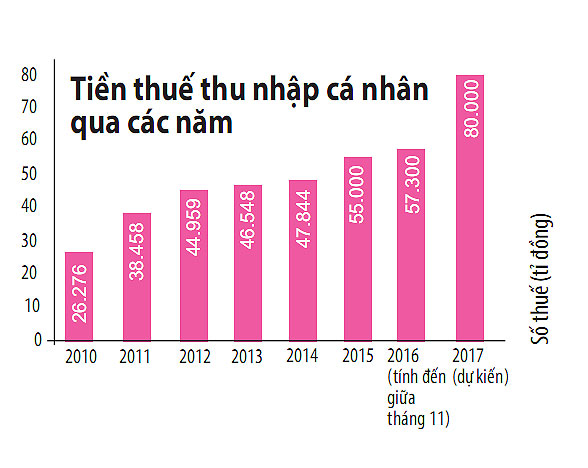 Thuế thu nhập cá nhân đã lỗi thời