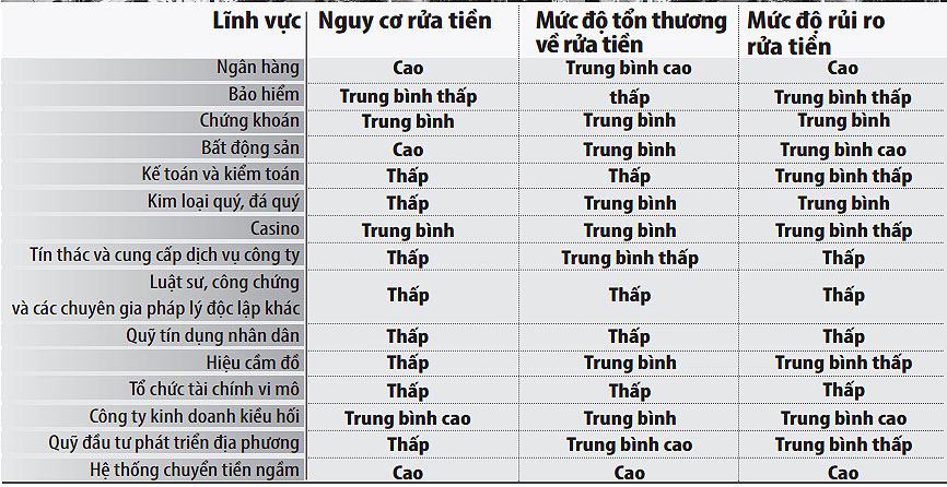 Chặn rửa tiền qua bất động sản 