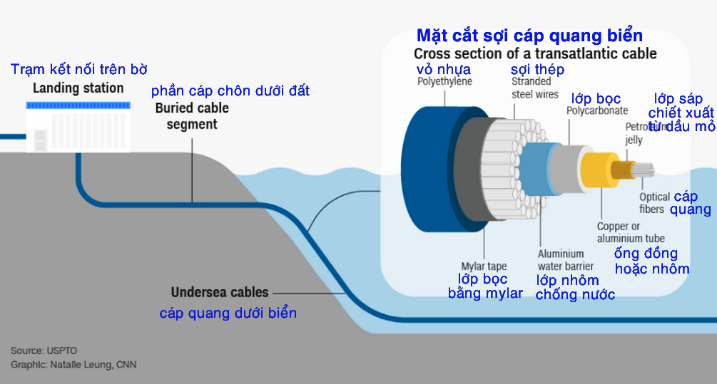 Phần 1: Tiến bộ công nghệ: từ cáp đồng thế kỷ 19 đến cáp quang thế kỷ 21 