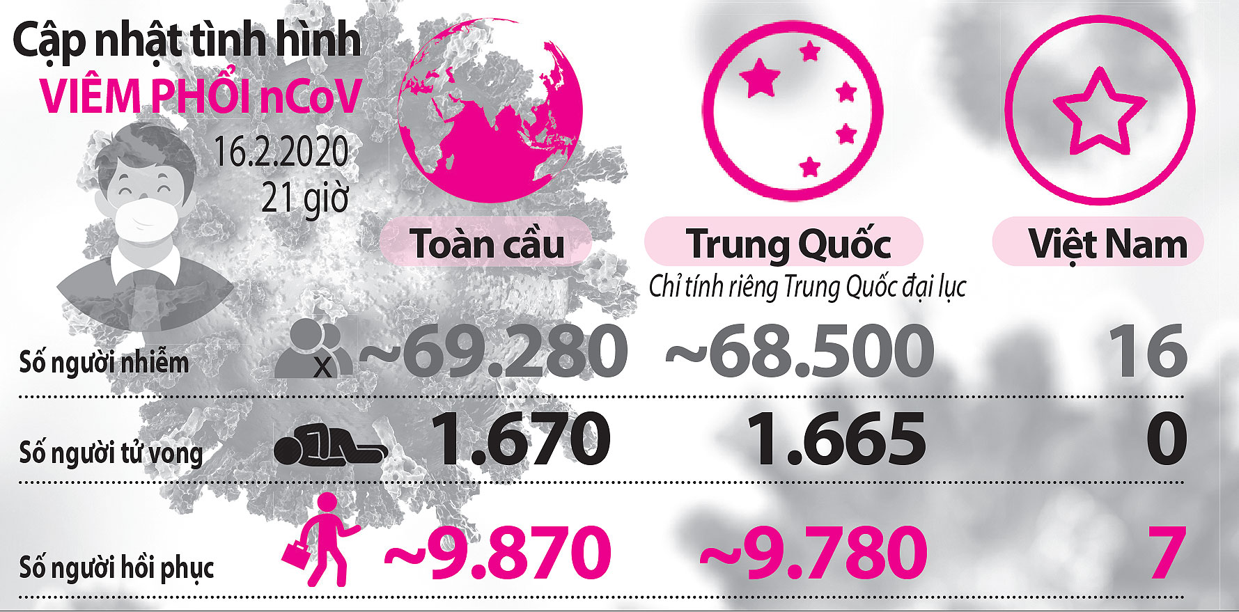 Tâm dịch 3 ngày không phát hiện ca nhiễm mới