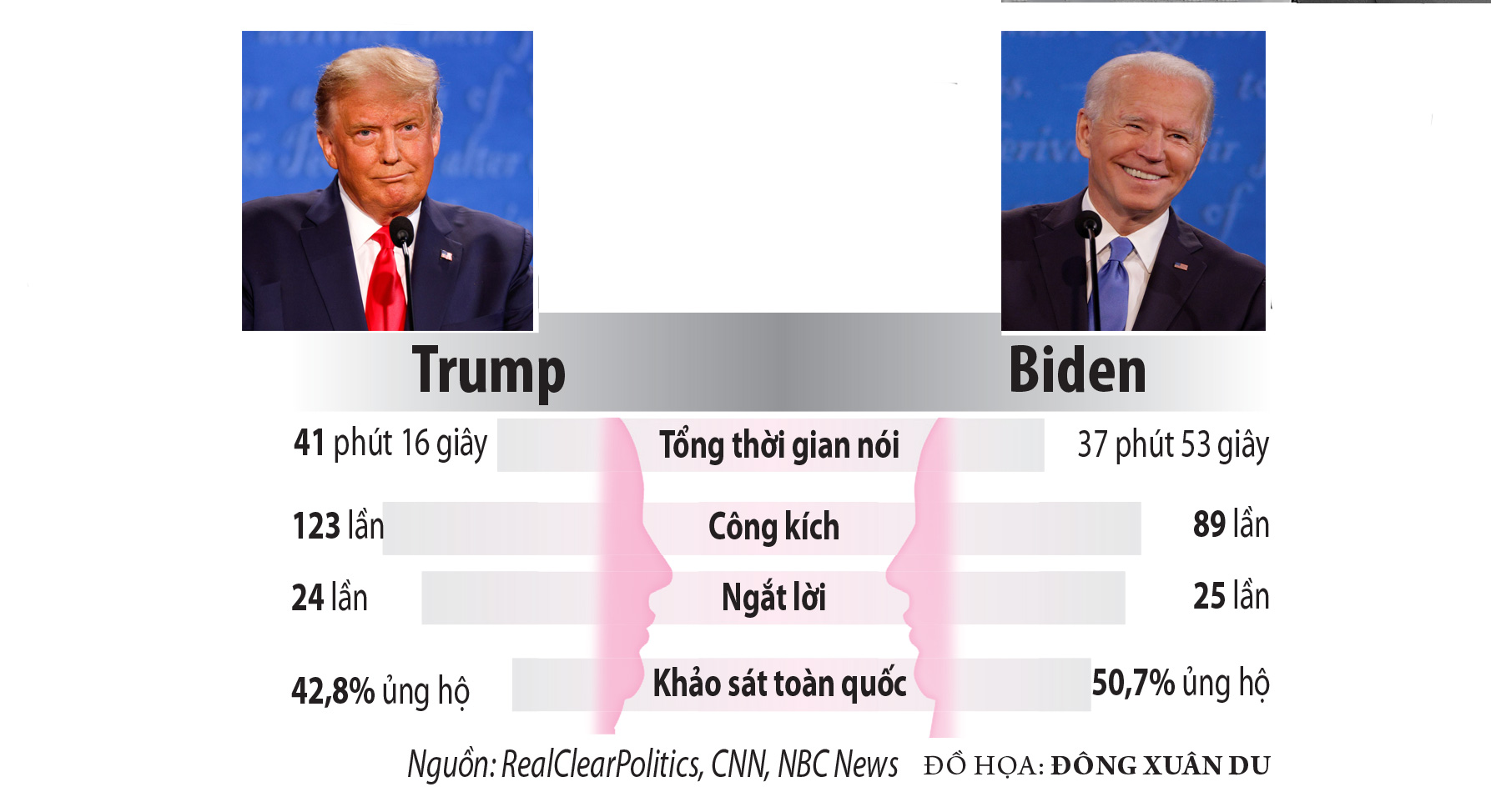 Tranh luận Trump - Biden:  Màn cuối thực chất