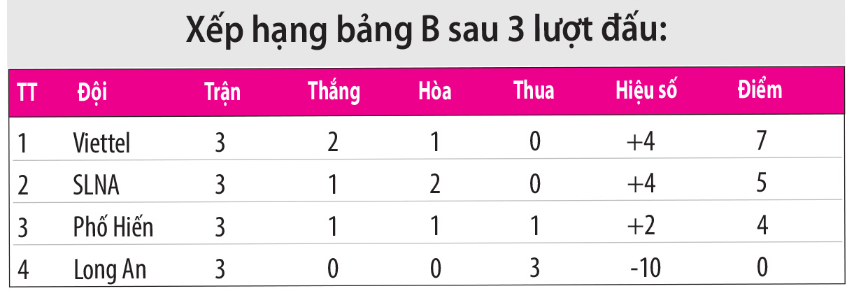 Á quân bị loại, SLNA chật vật vào bán kết