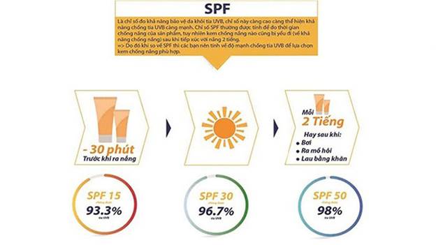 Chỉ số SPF quyết định khả năng chống nắng của kem chống nắng