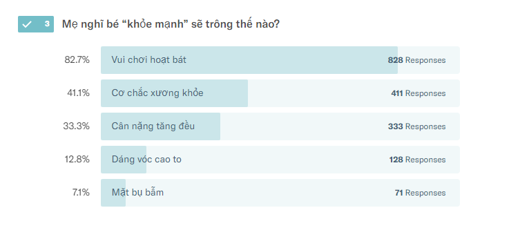 Khảo sát cho thấy những nhận định về “khoẻ mạnh” khác nhau của mẹ Việt khi nuôi con