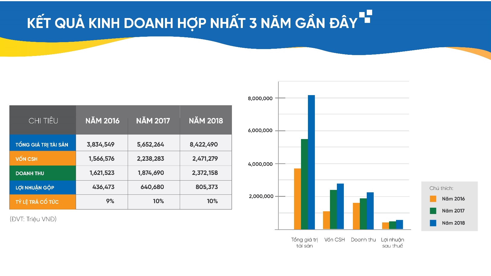 	Kết quả kinh doanh tăng trưởng ấn tượng của Tập đoàn CEO trong 3 năm gần đây