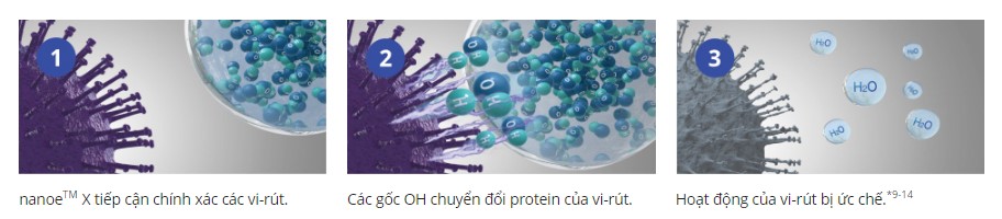 Cơ chế hoạt động của công nghệ lọc khí nanoeTMX trên virus