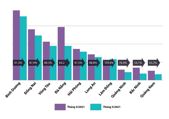 Mức độ quan tâm đối với bất động sản giảm ở hầu hết địa phương sốt đất từ 4.2021 đến 5.2021