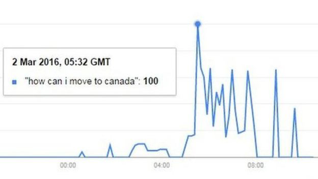 Cụm từ tìm kiếm "làm cách nào tôi có thể chuyển sang Canada sinh sống” tăng đột  biến - Ảnh: Google  Trends
