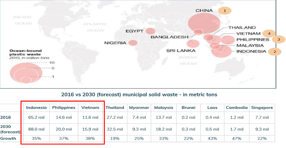 Theo một nghiên cứu của World Bank vào năm 2018, Việt Nam là nước đứng thứ 4 trong khu vực về lượng rác thải nhựa đổ ra biển mỗi năm