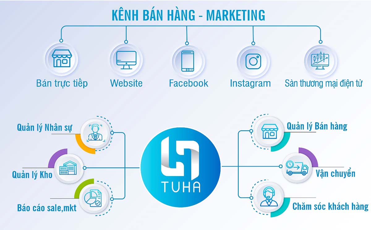 TUHA đã giúp hơn 3.000 doanh nghiệp kinh doanh online quản lý các kênh bán hàng hiệu quả chỉ từ 300.000đ/tháng