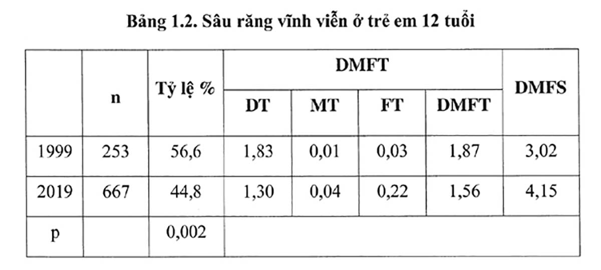 Kết quả đáng mừng sau 25 năm của P/S với sứ mệnh Bảo vệ nụ cười Việt Nam (Theo “Điều tra sức khoẻ răng miệng toàn quốc”, 2019)