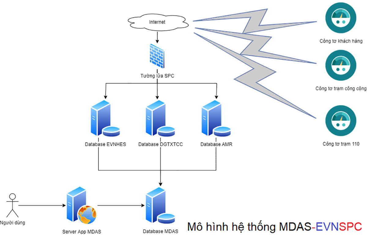 Mô hình hệ thống MDAS-EVNSPC