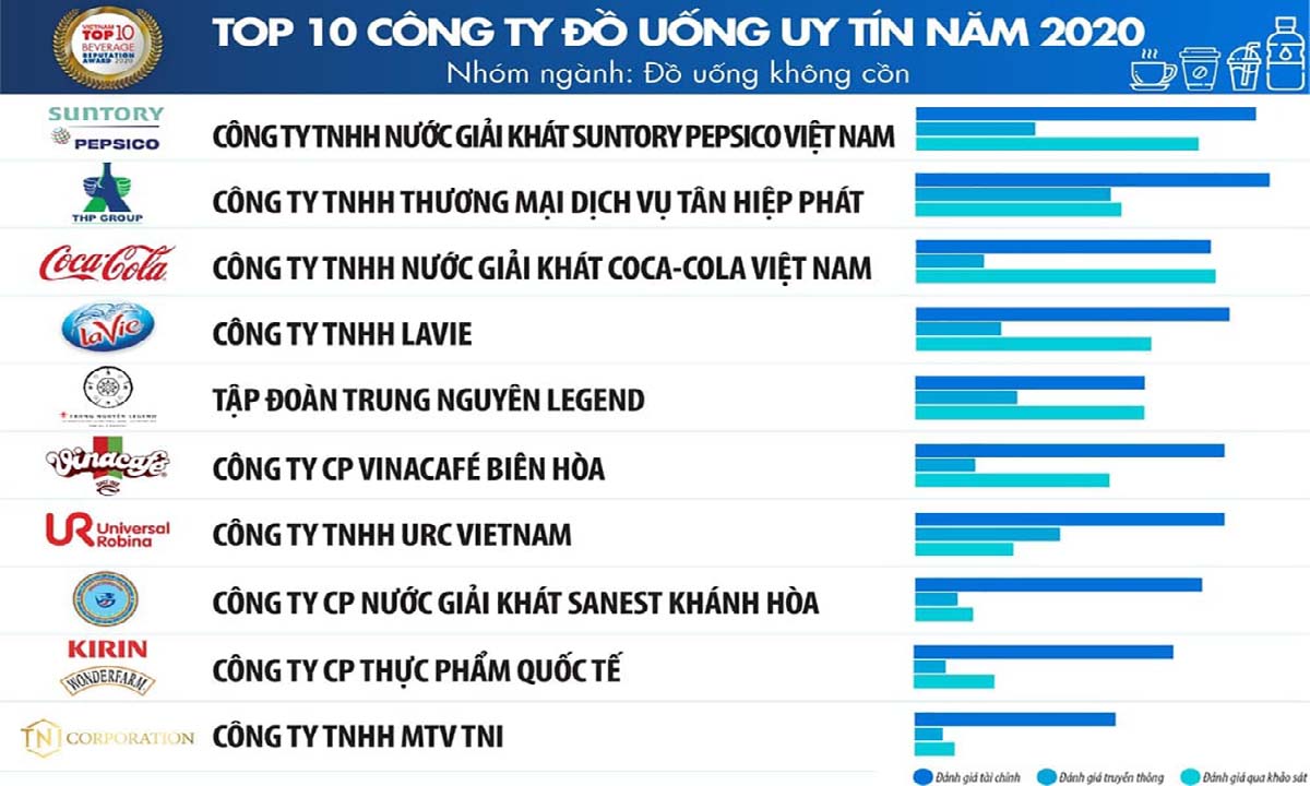 Nguồn: Vietnam Report, Top 10 Công ty uy tín ngành Thực phẩm - Đồ uống năm 2020, tháng 9/2020