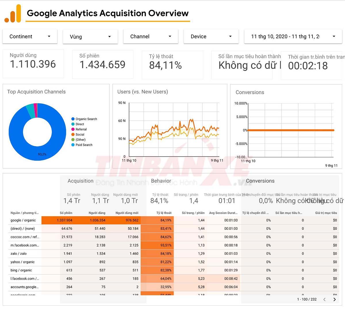 Theo báo cáo Google Analytics tháng 10/2020, Tin Bán Xe đạt hơn 1 triệu user