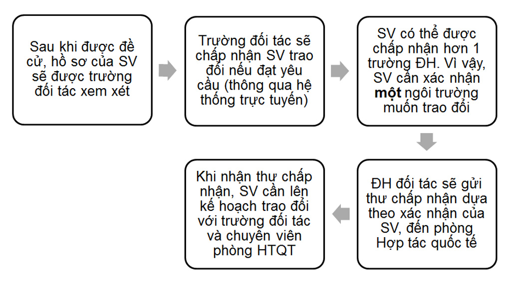 Học bổng chuyển đổi tín chỉ giữa 32 trường Đại học