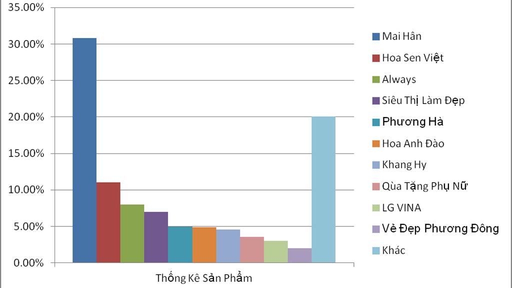 Kết quả “Khảo sát những yếu tố tạo nên nhà phân phối mỹ phẩm online uy tín”