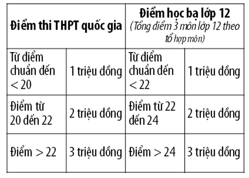 Trường ĐH Nguyễn Tất Thành: Nhiều hình thức xét tuyển ĐH, CĐ 2