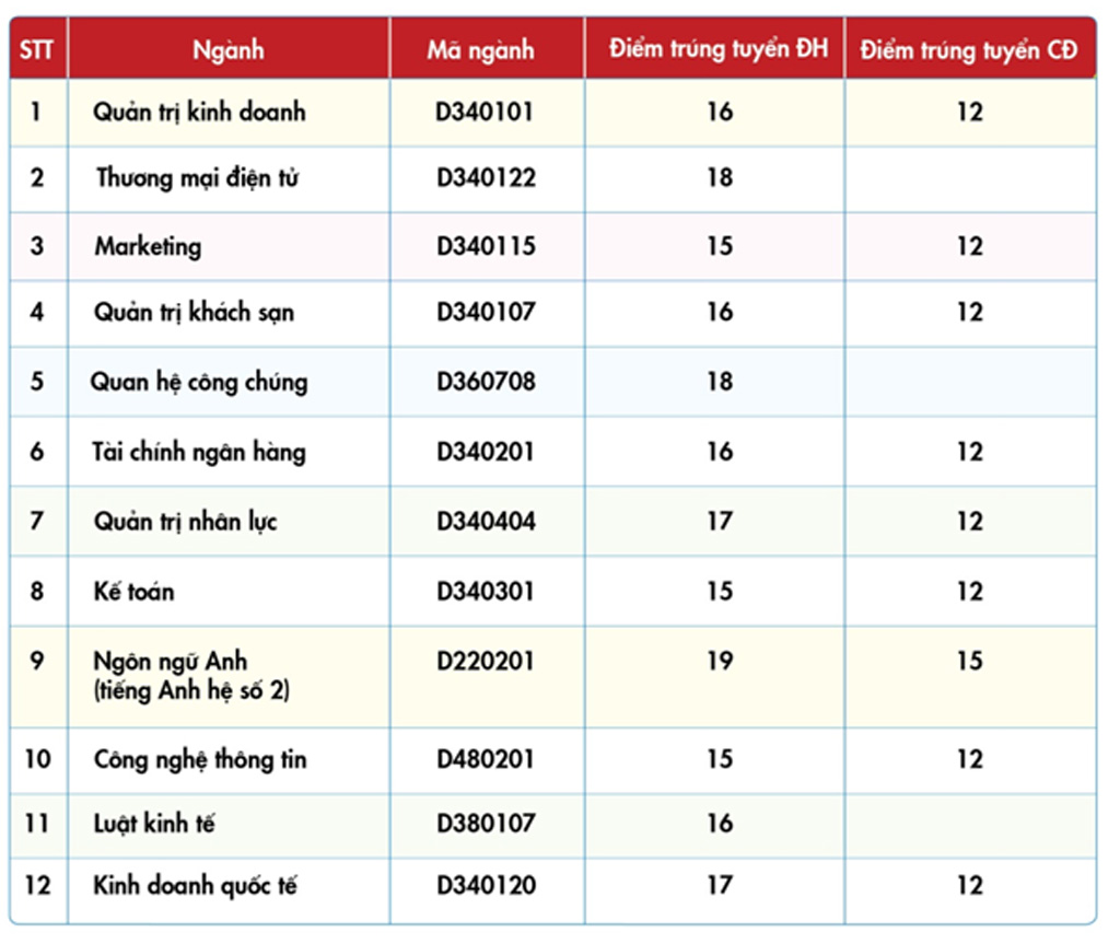 Trường ĐH Kinh tế tài chính TP.HCM: Điểm chuẩn đợt bổ sung tăng 1-2 điểm so với NV1 2