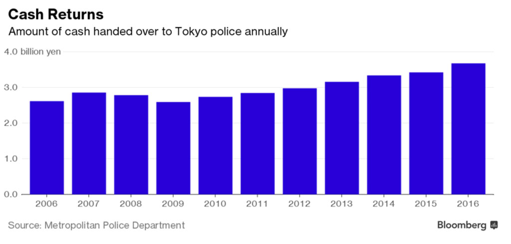 Năm ngoái, người dân Tokyo nhặt được 740 tỉ và trả lại cho người đánh rơi 1