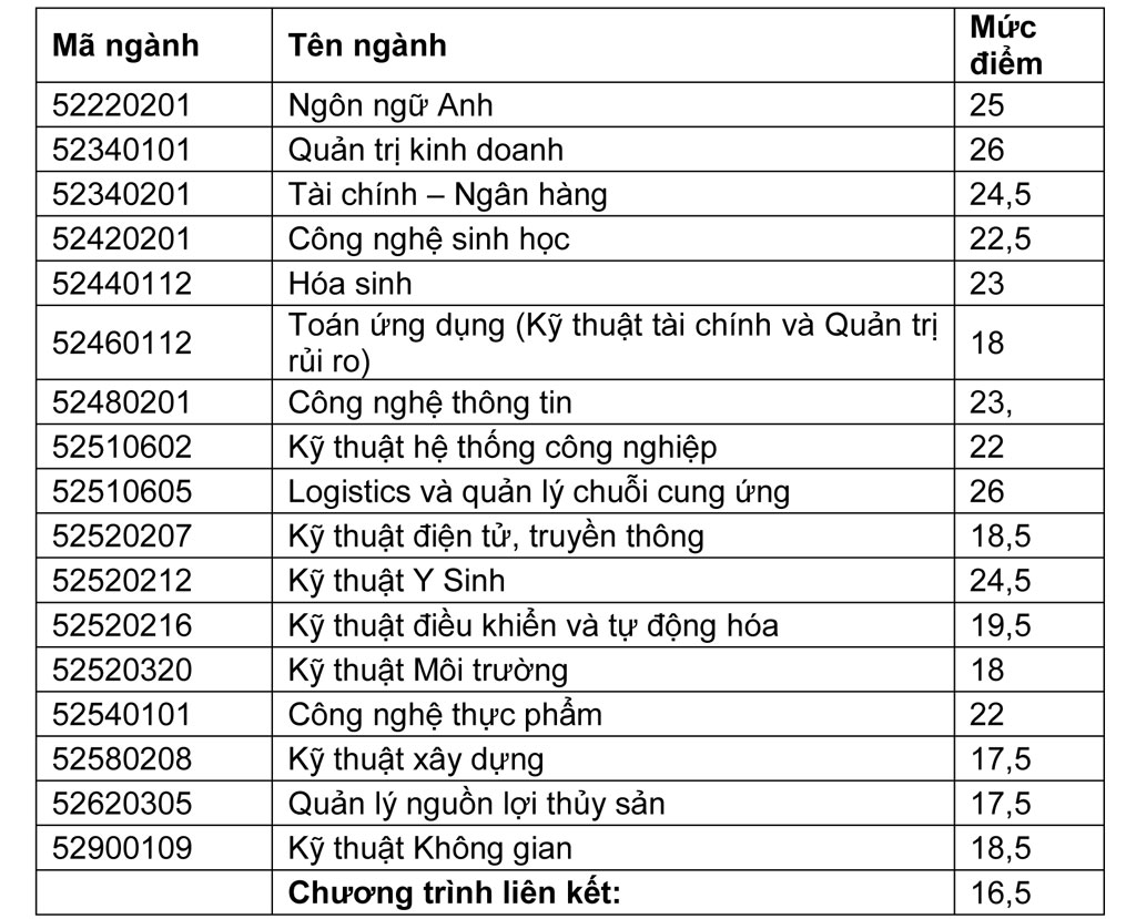 Trường ĐH Quốc tế: Điểm chuẩn dự kiển từ 16,5-26