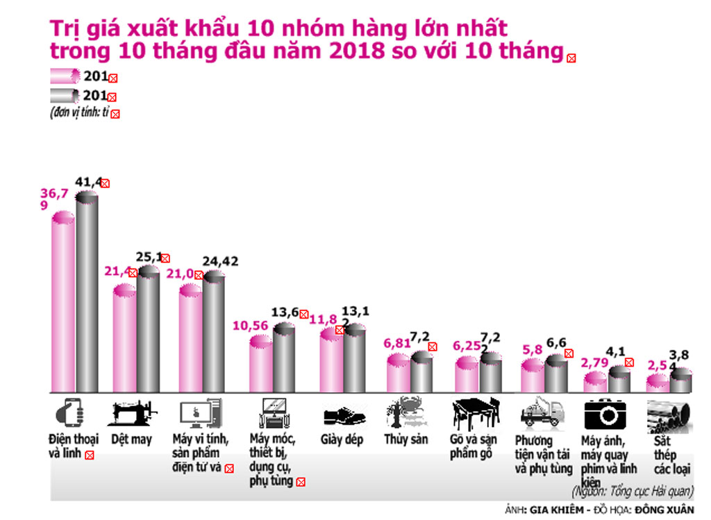 Xuất siêu kỷ lục nhờ doanh nghiệp ngoại