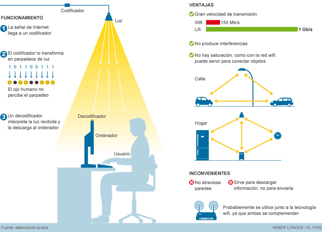 LI-FI: Kết nối không dây bằng sóng ánh sáng5