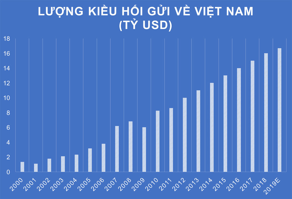 Kiều hối TP.HCM chiếm gần 30% cả nước1