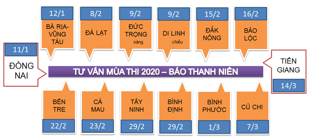 Nhiều nét mới trong Tư vấn mùa thi 2020 của Báo Thanh Niên: Cách thức tiếp cận mới1