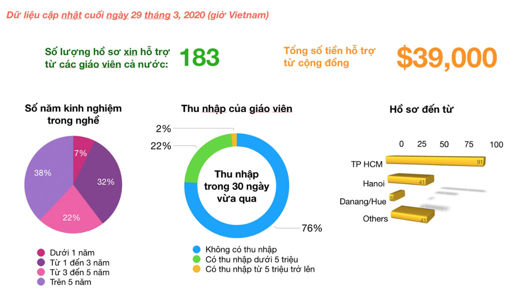 Giúp giáo viên vượt bão Covid-191