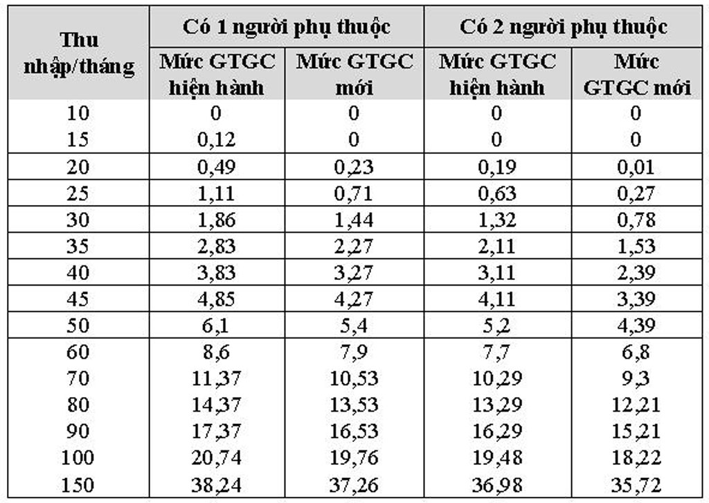 Thu nhập bao nhiêu mới đóng thuế ?1