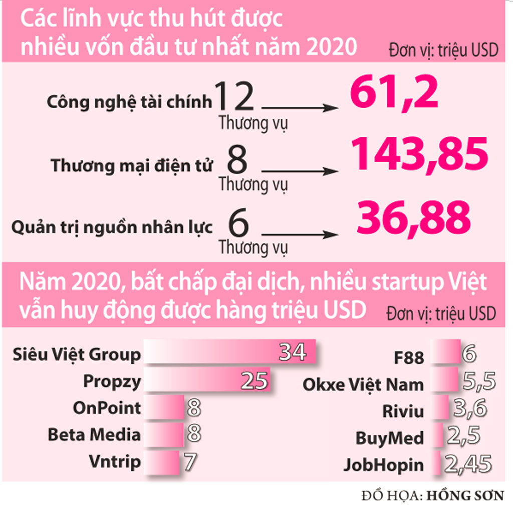 TP.HCM sẽ là trung tâm khởi nghiệp hàng đầu Đông Nam Á1