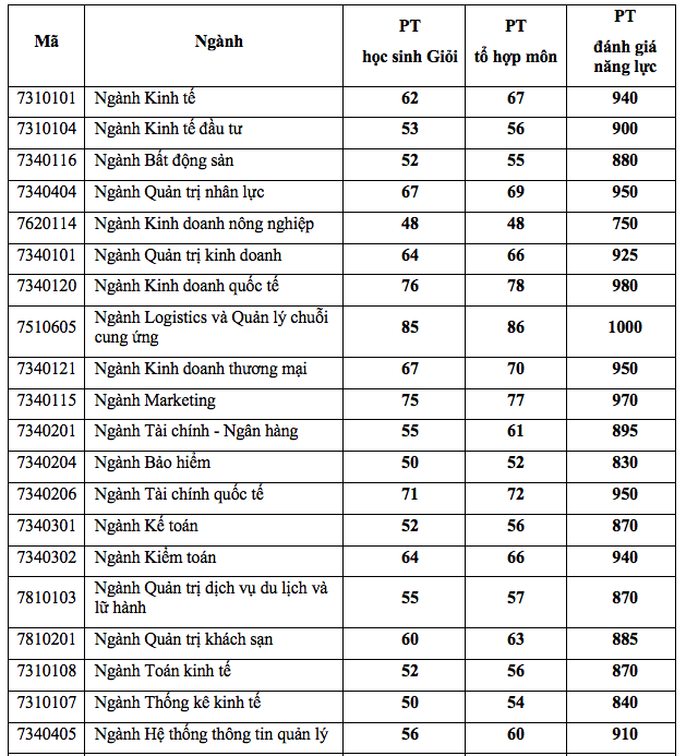 Điểm Chuẩn UEH 2023