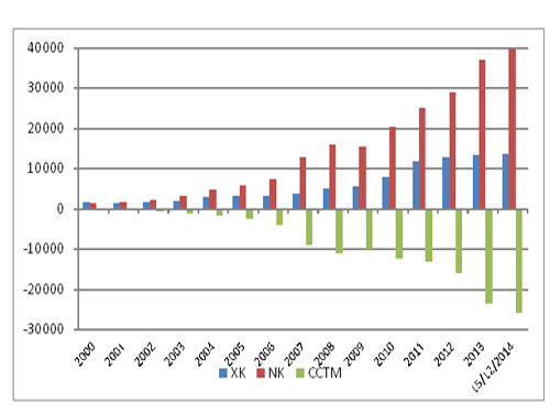 Cán cân thương mại Việt Nam - Trung Quốc giai đoạn 2000-2014 (ĐVT: triệu USD) 