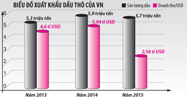 Nguồn: Tổng cục Hải quan, tính từ tháng 8.2013 đến 15.8.2015 