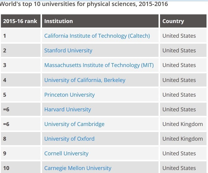 Các viện, ĐH nằm trong tốp 10 của Bảng xếp hạng 100 ĐH hàng đầu thế giới về khoa học vật lý năm 2015-2016 của Times Higher Education - Ảnh: Chụp từ Times Higher Education