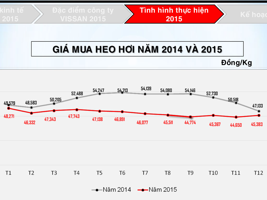Giá heo hơi tại thị trường VN năm 2014 – 2015 - Nguồn: VISSAN