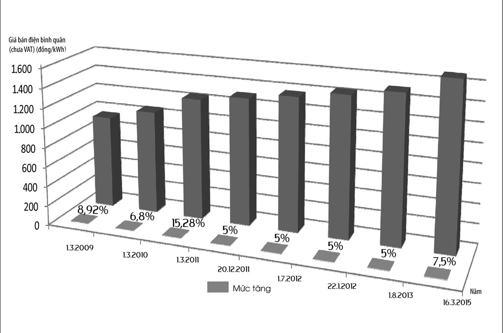Biểu đồ giá điện qua các năm - Đồ họa: Hồng Kỳ