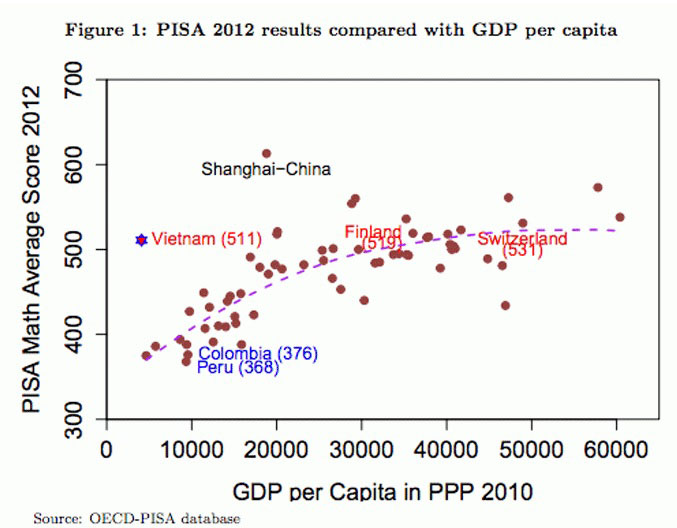 Bảng so sánh kết quả kiểm tra bài thi PISA giữa các nước và mức GDP bình quân đầu người - Ảnh chụp màn hình Business Insider