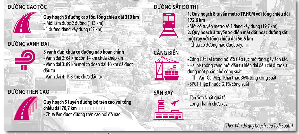 Quy hoạch giao thông TP đến 2020 và thực tế hiện nay Ảnh: Ngọc Dương - đồ họa: hồng sơn