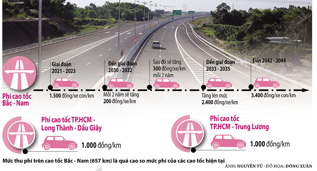 Mức thu phí trên cao tốc Bắc - Nam (657 km) là quá cao so mức phí của các cao tốc hiện tại Ảnh: Nguyễn Tú - Đồ họa: Đông Xuân