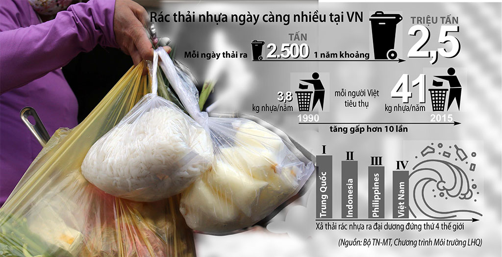 Việc vô tư sử dụng túi ni lông tại VN đang góp phần làm môi trường ô nhiễm Ảnh: Ngọc Dương - Đồ họa: Hồng Sơn