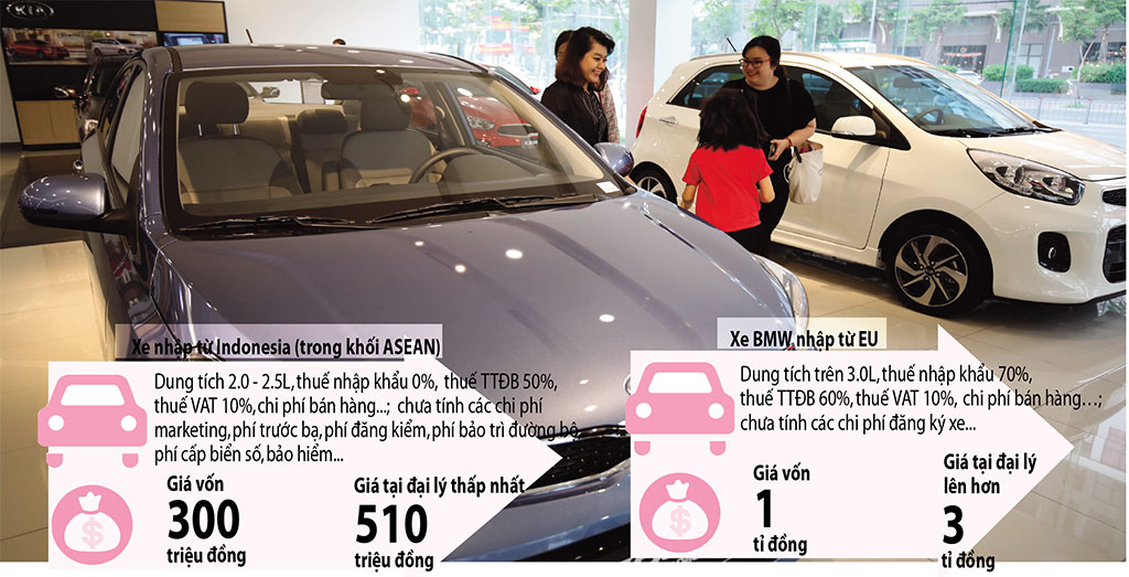 Giảm bớt các loại phí thì người tiêu dùng Việt mới có xe giá rẻ Ảnh: Ngọc Dương - Đồ họa: Đông Xuân