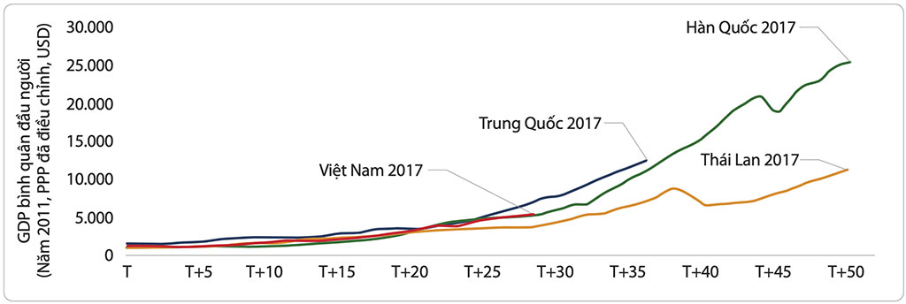 Thu nhập bình quân GDP/người của Việt Nam so với các quốc gia (T+5 là khoảng cách thời gian 5 năm) Nguồn: Ngân hàng thế giới (WB)