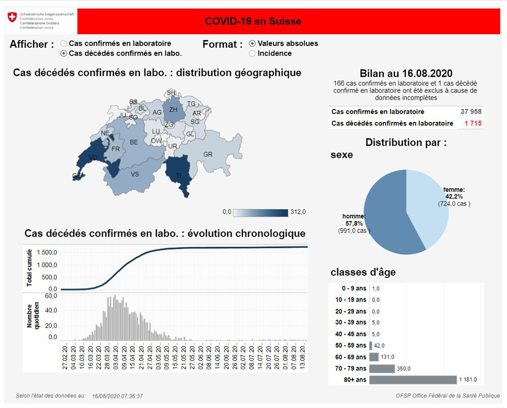 Số ca tử vong vì Covid-19 theo ngày và độ tuổi ở Thụy Sĩ tính đến 15.8.2020 Ảnh: Thục Minh 