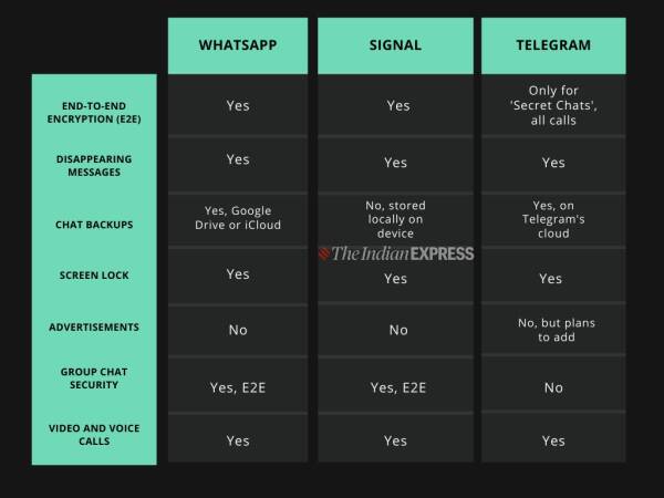 So sánh giữa WhatsApp, Signal và Telegram trên các phương diện: mã hóa end-to-end, tin nhắn tự hủy, sao lưu đoạn chat, khóa màn hình, quảng cáo, bảo mật group chat, gọi video và thoại Ảnh: Indian Express